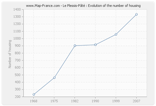 Le Plessis-Pâté : Evolution of the number of housing